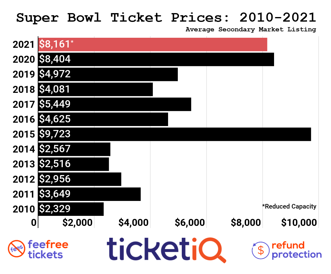 Super Bowl 56 Tickets 2022 Buying Guide How To Find The Cheapest Seats